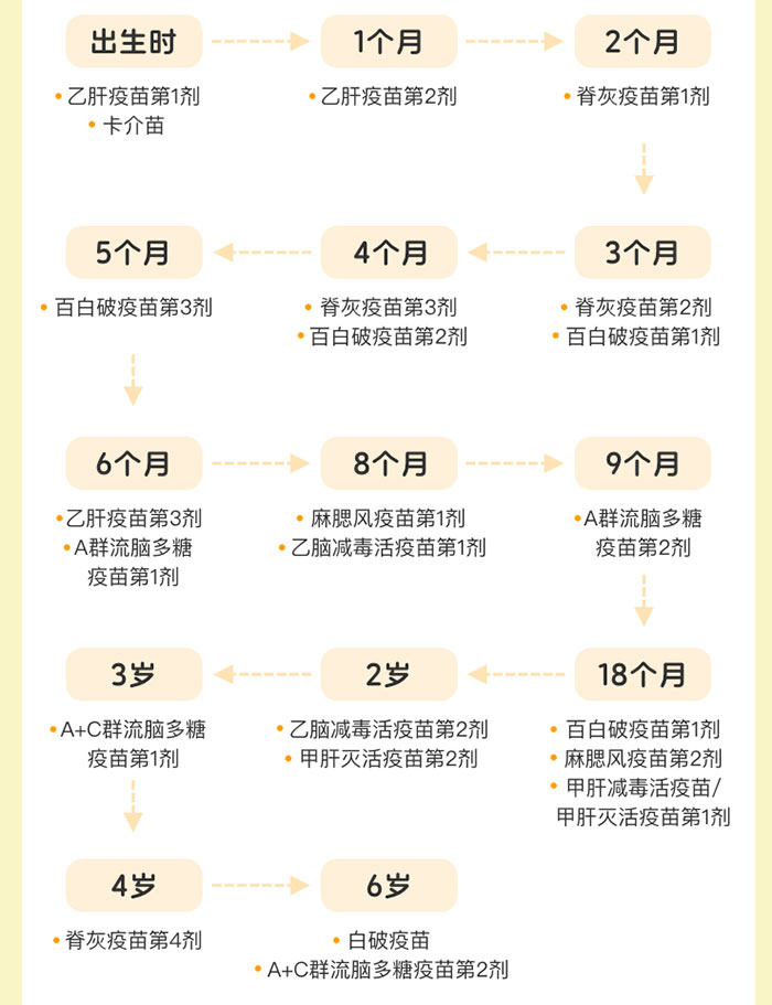 【疫苗预防接种日】宝宝疫苗怎么打、打哪些？